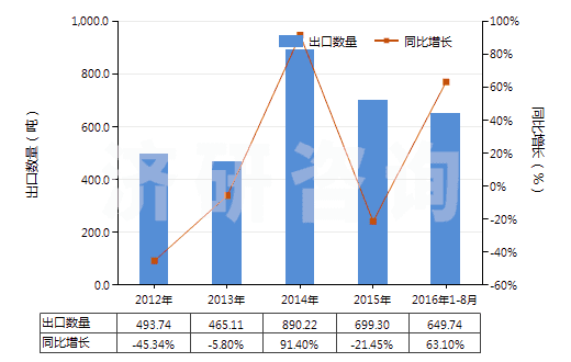 2012-2016年8月中國未硫化橡膠制品(盤、環(huán)等)(HS40069020)出口量及增速統(tǒng)計